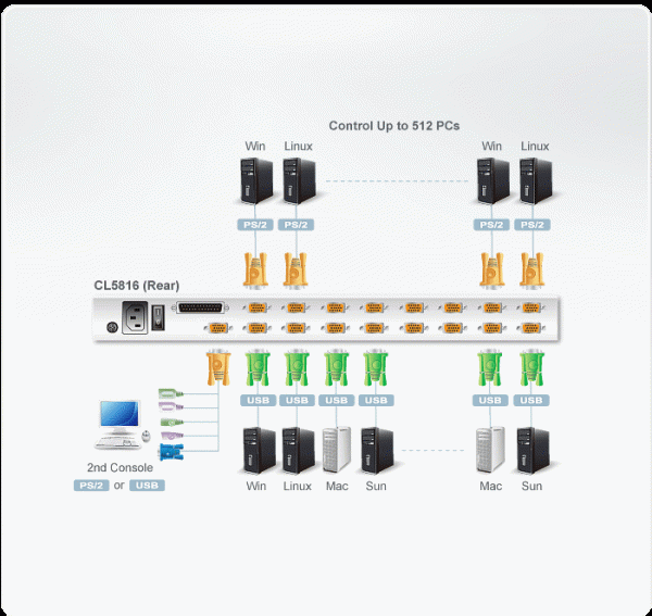 Aten 16-Port PS 2-USB VGA Dual Rail LCD KVM Switch- CL5816N (1 Year Manufacture Local Warranty In Singapore) Hot on Sale
